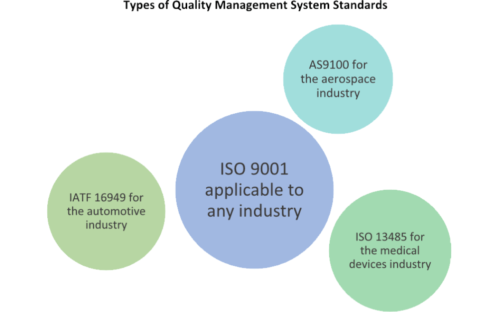 TYPES of quality management system standards